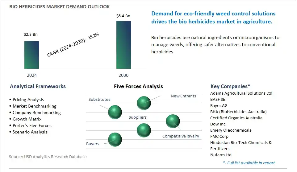 Bio Herbicides Market- Industry Size, Share, Trends, Growth Outlook